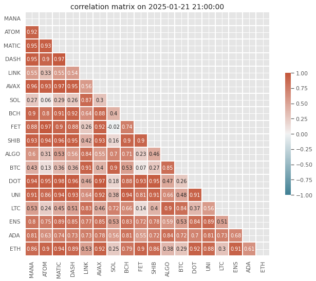 coin correlation hourly data